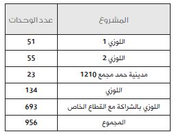 956 وحدة قيد الإنشاء بمدينة حمد مقابل 6764 طلباً