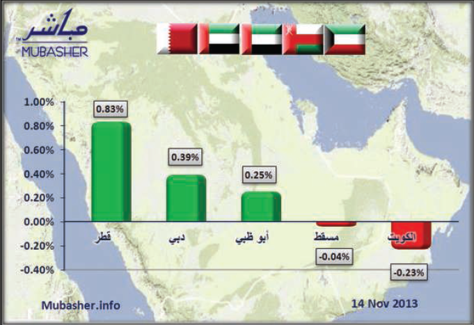 الأسهم الخليجية تتذبذب ومؤشر قطر لأعلى مستوى في 5 أعوام