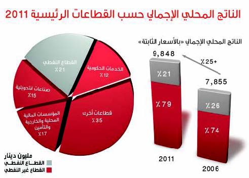 ارتفاع الناتج المحلي 4 مليارات دينار في 5 أعوام