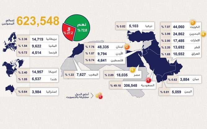 استطلاع: الغالبية ترى حزب الله عدوا للعرب والمسلمين