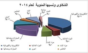 حماية المستهلك: حل 89% من الشكاوى وقرارات وزارية جديدة للتخفيضات والحملات الترويجية