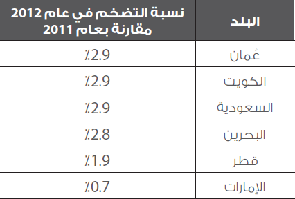 فخرو: التضخم بالبحرين الأكثر انخفاضاً بالخليج