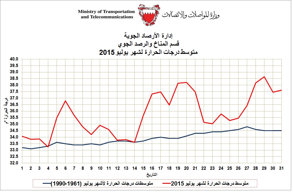 الأرصاد الجوية: شهر يوليو 2015 ثاني أحر أشهر يوليو ي تاريخ البحرين