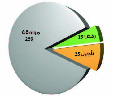 «النواب» يقر ?64 من القوانين المنظورة ويرفض ?17