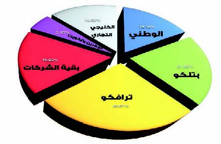 «البورصة» ترتفع 0.75 نقطة بتنفيذ 70 صفقة