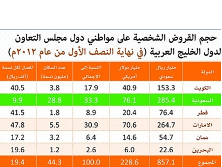 ارتفاع القروض الشخصية للخليجيين إلى 228 مليار دولار