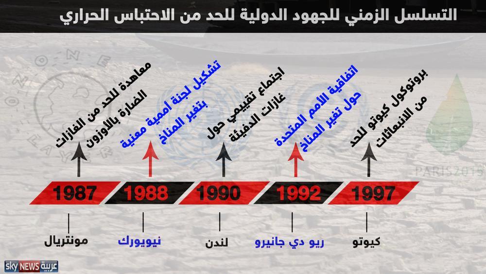 التسلسل الزمني للحد من الاحتباس الحراري