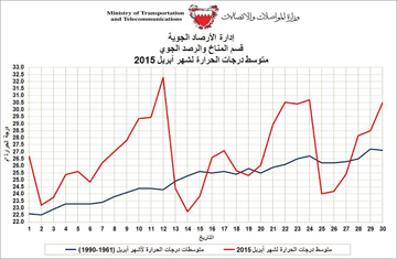 طقس حار شهدته البحرين بأبريل مع انخفاض الرطوبة والأمطار