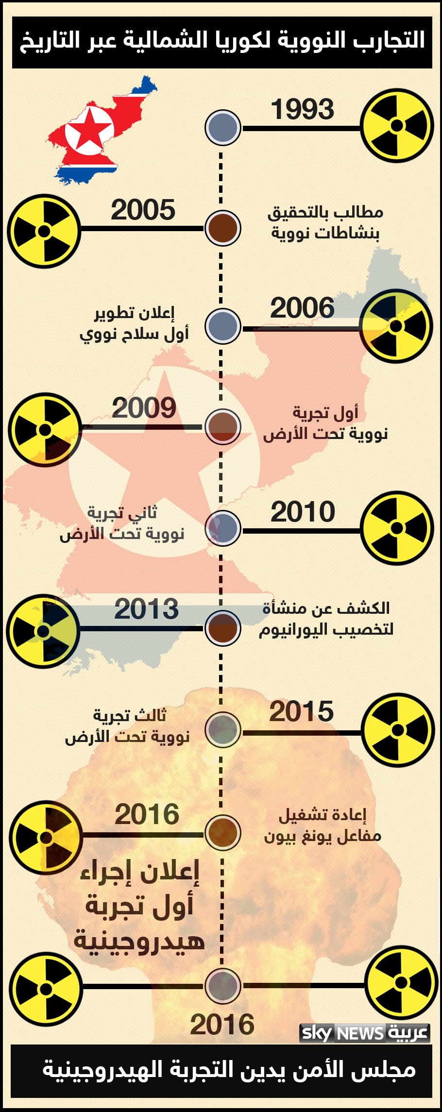 النووي الكوري عبر التاريخ