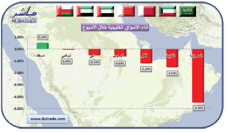 هبـــوط مؤشـــرات الأسهــم الخليجيــة بــاستثنـــاء «العمــانــي»