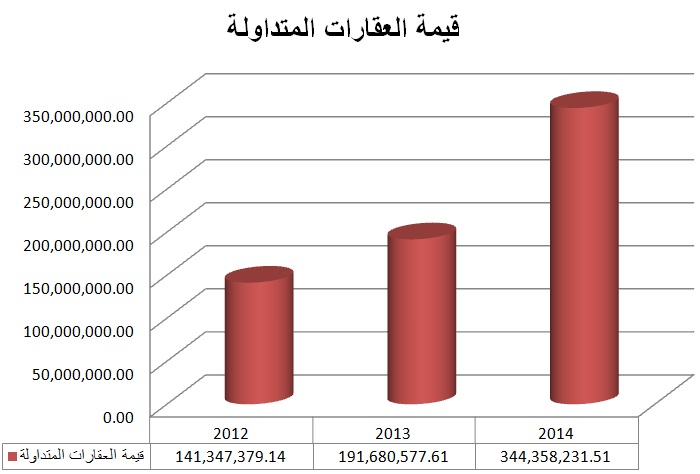 إرتفاع التداول العقاري في البحرين لـ 80% في الربع الأول من 2014 مقارنة بـ 2013