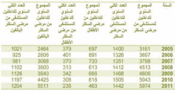 حكومة البحرين تضع ملف مرضى السكلر بمقدمة القضايا الإنسانية