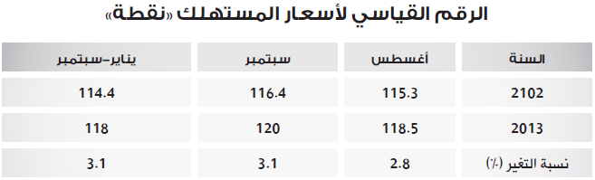 زيادة «أسعار المستهلك»?3.1 في سبتمبر مقارنة مع 2012