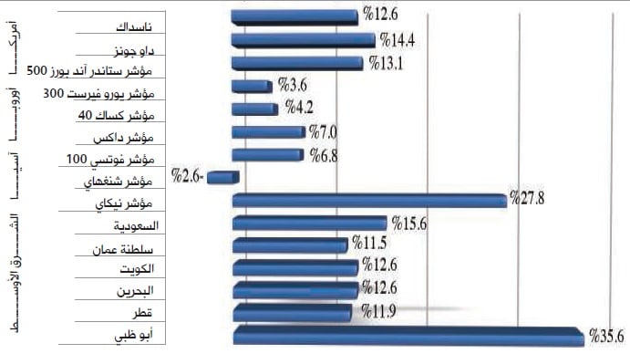 «الخبير المالية»: العقارات والمبادرات الحكومية ستنعش أسهم المنطقة