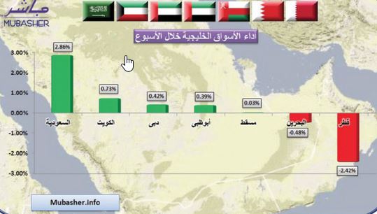 أسبوع رابح لـ 5 مؤشرات خليجية يتقدمها السعودي