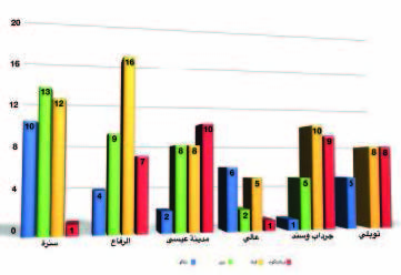 160 برجاً للاتصالات غير مرخص أكثرها في سترة وأقلها بتوبلي