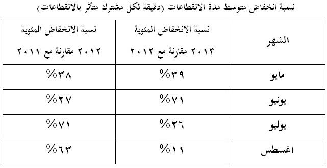 ميرزا: آخر احصائيات الكهرباء تؤكد أن أشهر صيف 2013 هي الافضل