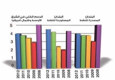 «النقد الدولي» يطالب دول المنطقة بدراسة إعادة توجيه الدعم