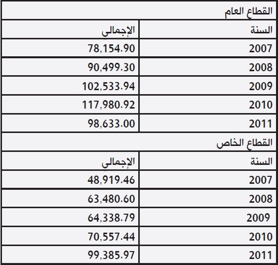 ارتفاع المبالغ المخصصة لأصحاب المعاشات خلال السنوات الأربع الماضية