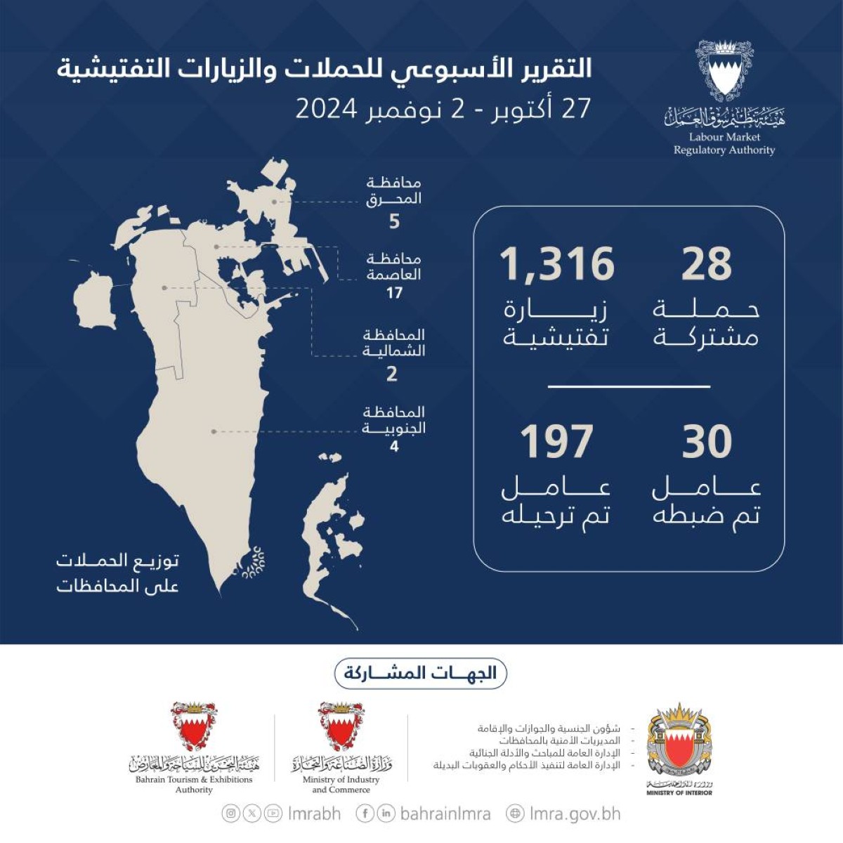 ترحيل 197 عاملاً مخالفاً خلال الفترة من 27 أكتوبر إلى 2 نوفمبر