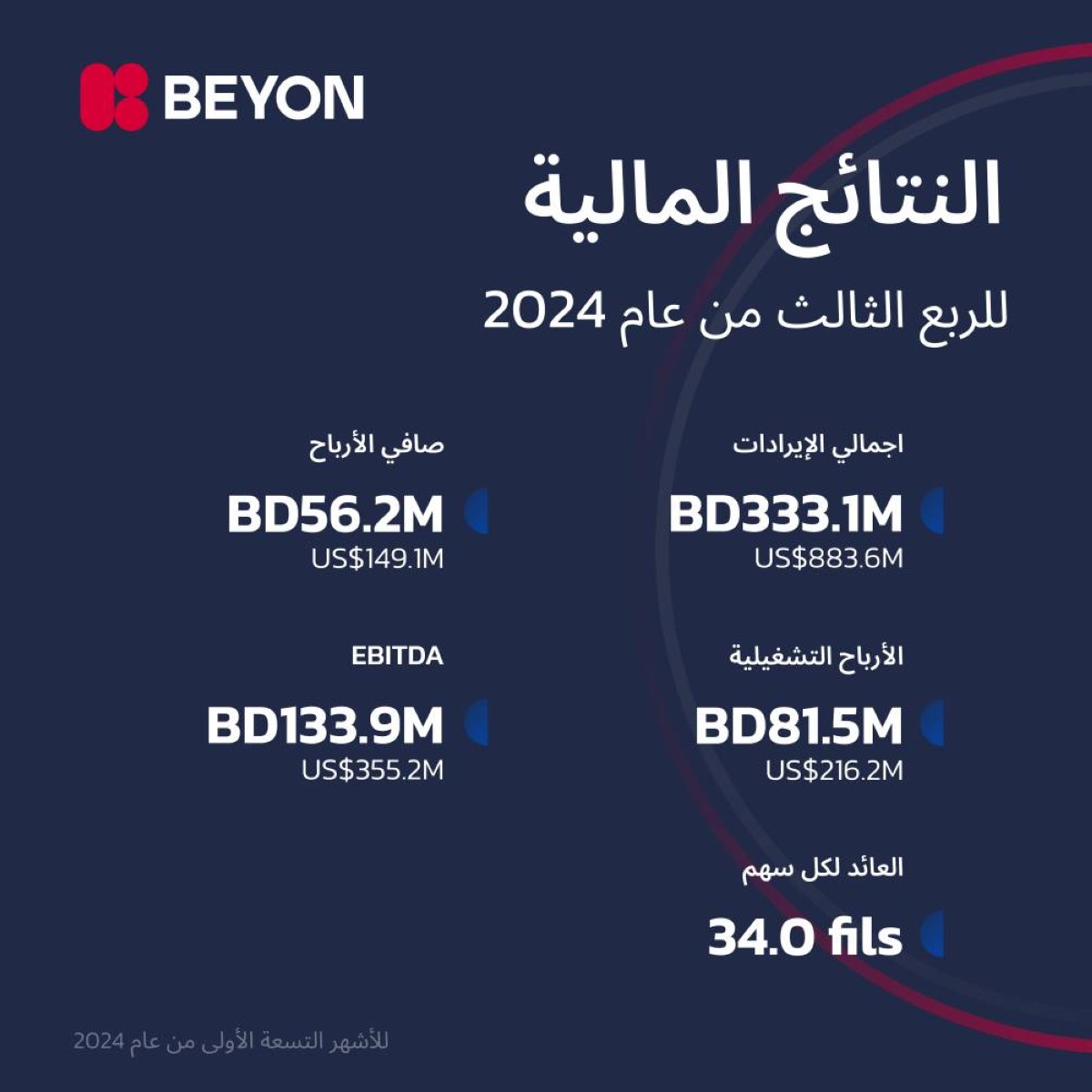 عبد الله بن خليفة: Beyon حافظت على أدائها العالي بزيادة الإيرادات بنسبة 6%