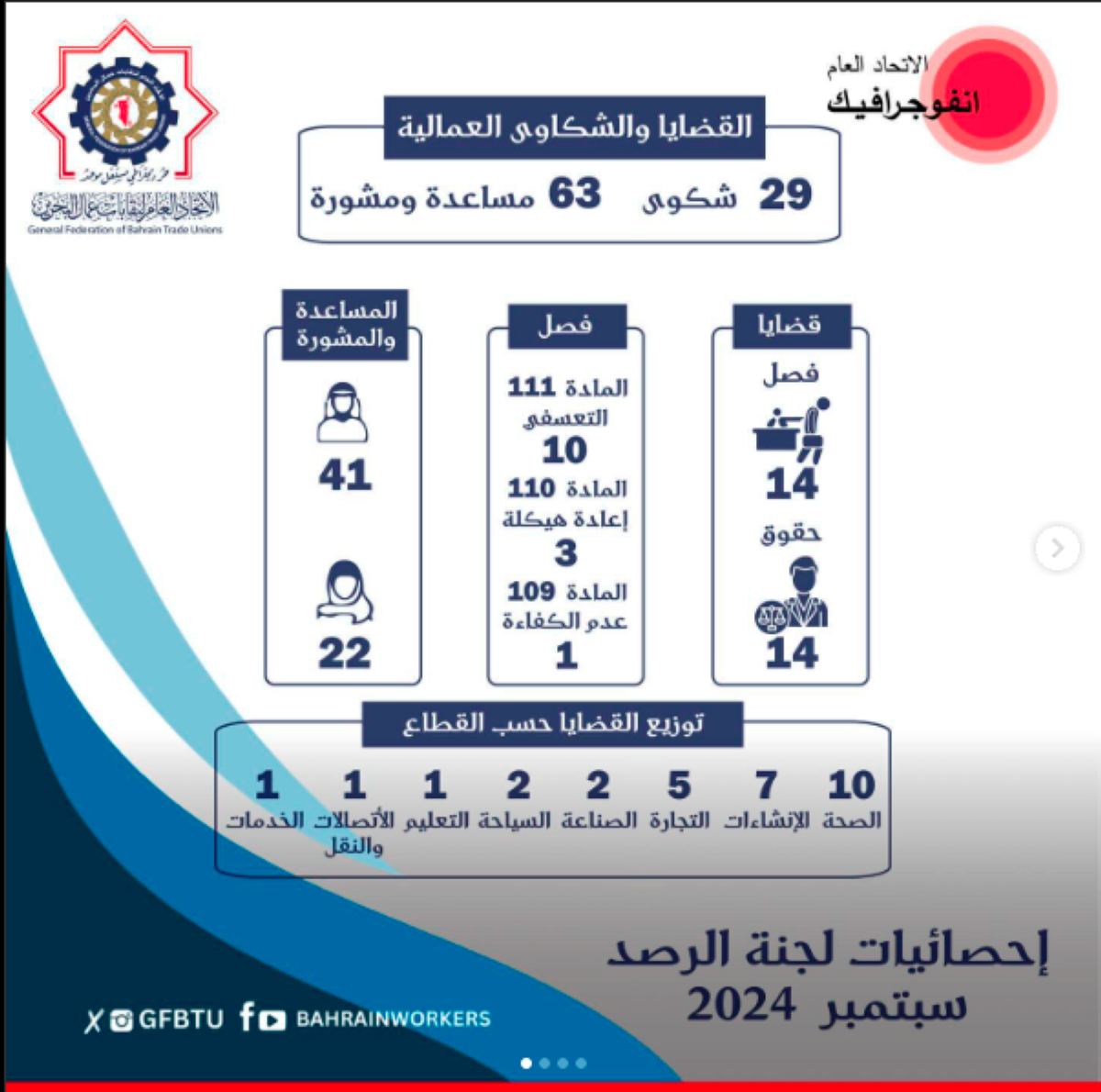 294 شكوى عمالية خلال الأشهر الـ9 الأولى من 2024