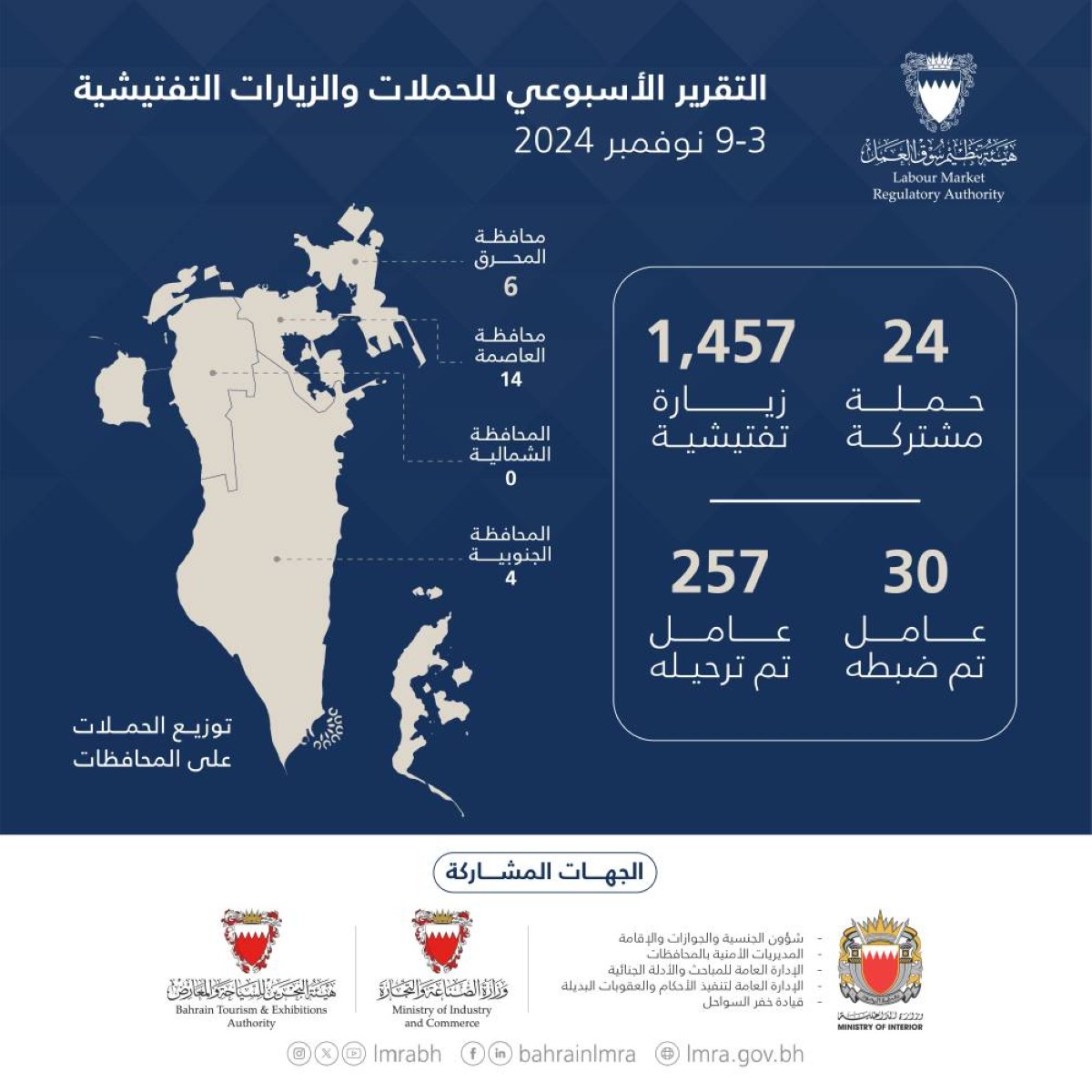 هيئة تنظيم سوق العمل: 1,481 حملة وزيارة تفتيشية خلال أسبوع.. وترحيل 257 مخالفاً