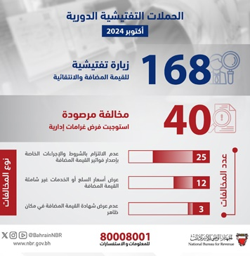 الجهاز الوطني للإيرادات ينفذ 168 زيارة تفتيشية خلال شهر أكتوبر لضمان الامتثال في الأسواق المحلية