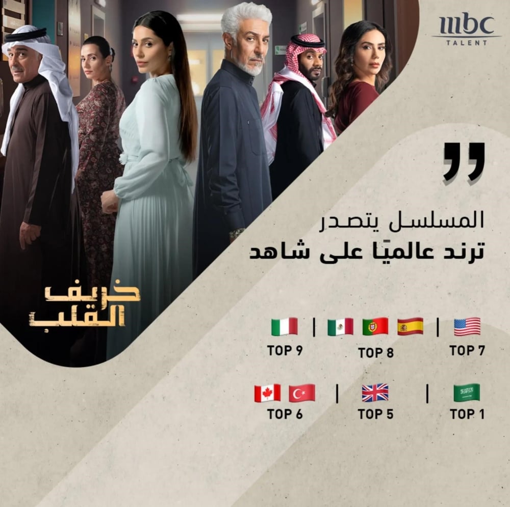 المسلسل السعودي "خريف القلب" يتصدر التريند في 9 دول عالمية