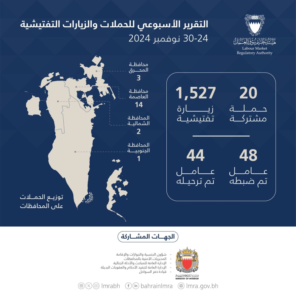 هيئة تنظيم سوق العمل: 1,547 حملة وزيارة تفتيشية.. وترحيل 44 مخالفًا خلال أسبوع