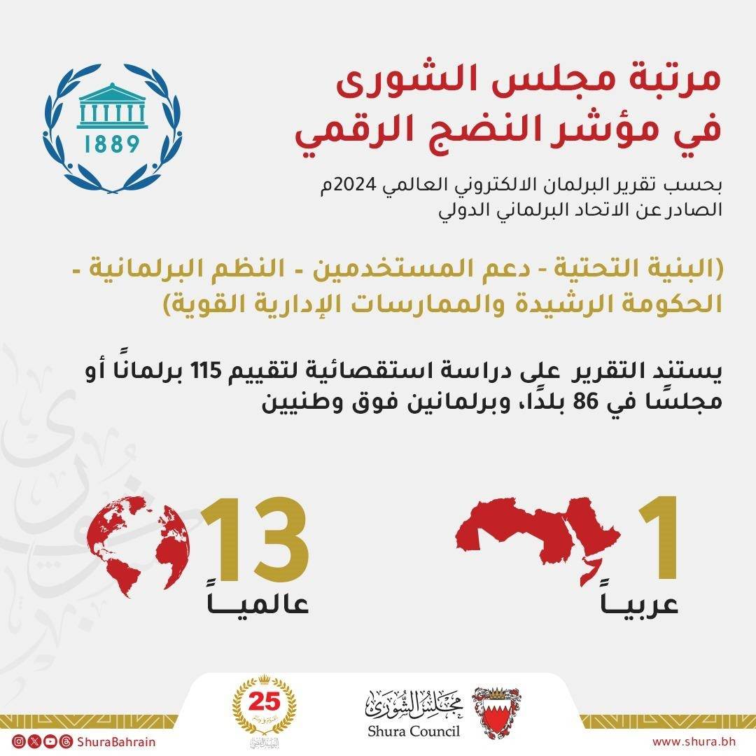 العباسي: إحراز "الشورى" مراتب دولية متقدمة بمؤشر النضج الرقمي للبرلمانات تعكس الاستجابة العملية لتوجيهات الملك