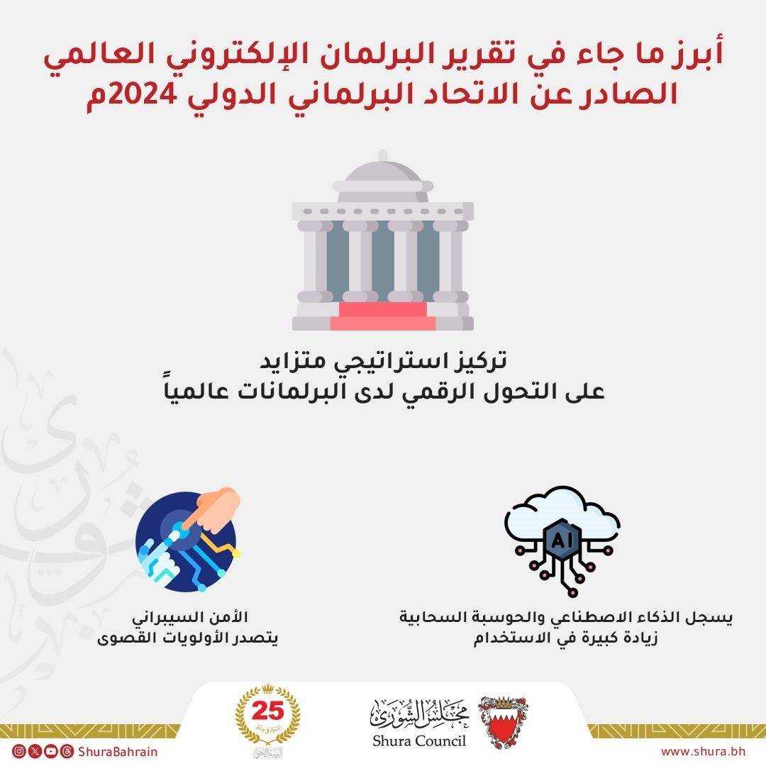 العباسي: إحراز "الشورى" مراتب دولية متقدمة بمؤشر النضج الرقمي للبرلمانات تعكس الاستجابة العملية لتوجيهات الملك