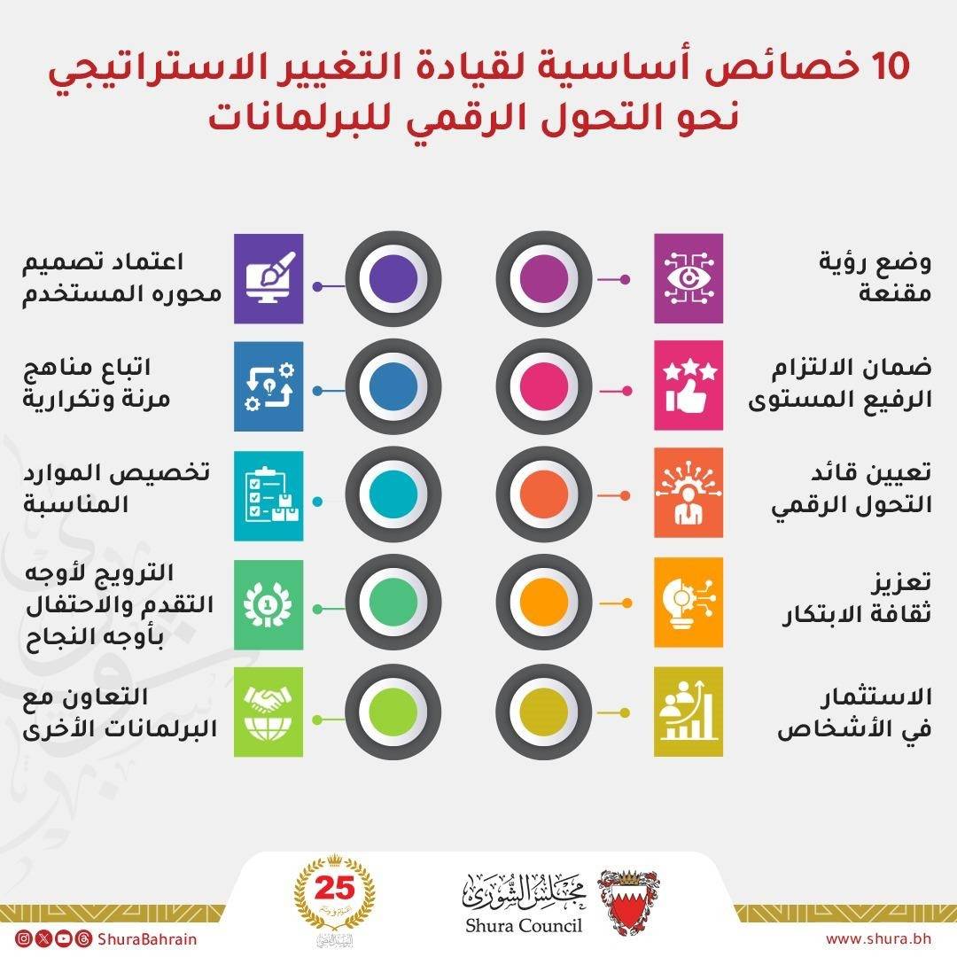 العباسي: إحراز "الشورى" مراتب دولية متقدمة بمؤشر النضج الرقمي للبرلمانات تعكس الاستجابة العملية لتوجيهات الملك