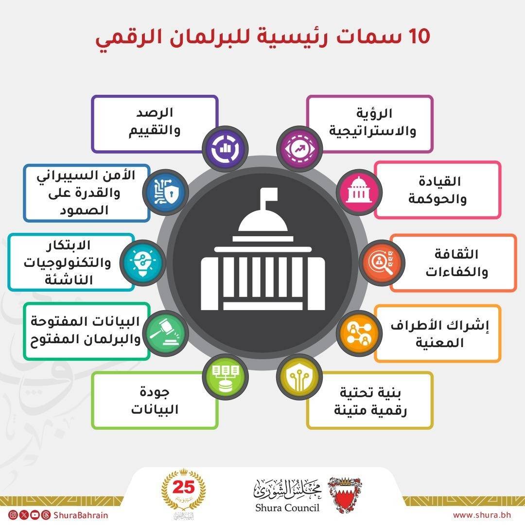 العباسي: إحراز "الشورى" مراتب دولية متقدمة بمؤشر النضج الرقمي للبرلمانات تعكس الاستجابة العملية لتوجيهات الملك