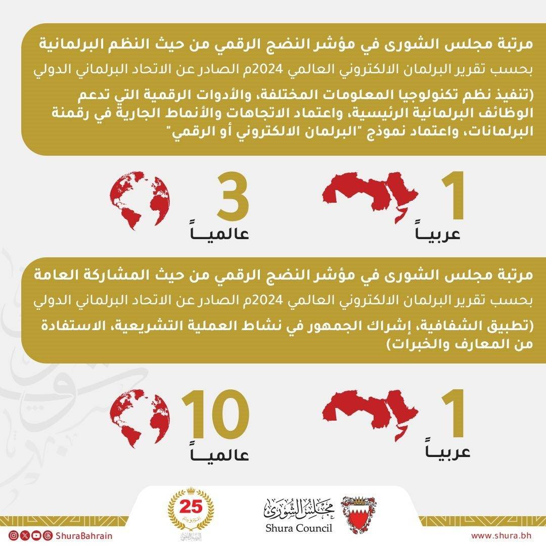 العباسي: إحراز "الشورى" مراتب دولية متقدمة بمؤشر النضج الرقمي للبرلمانات تعكس الاستجابة العملية لتوجيهات الملك