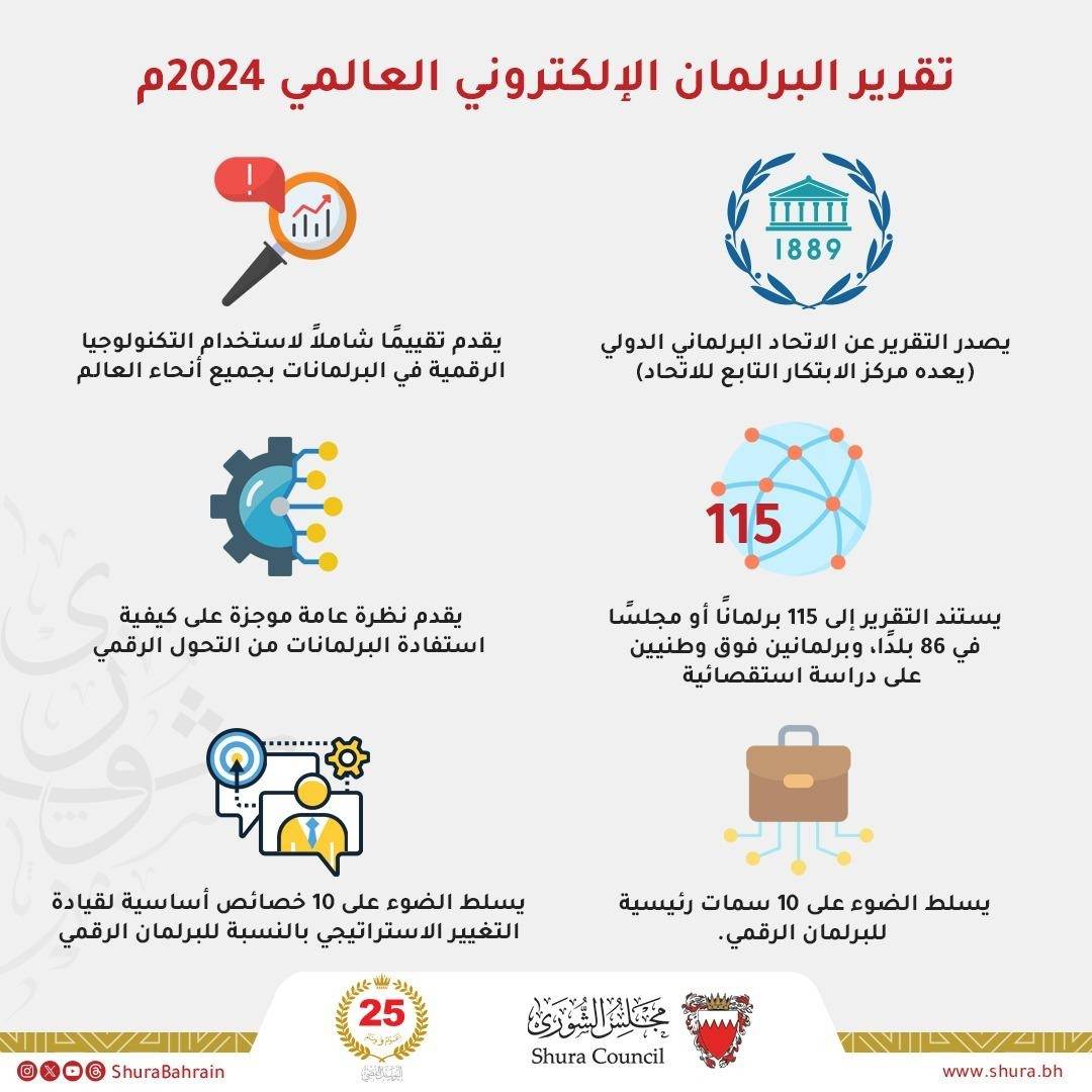العباسي: إحراز "الشورى" مراتب دولية متقدمة بمؤشر النضج الرقمي للبرلمانات تعكس الاستجابة العملية لتوجيهات الملك