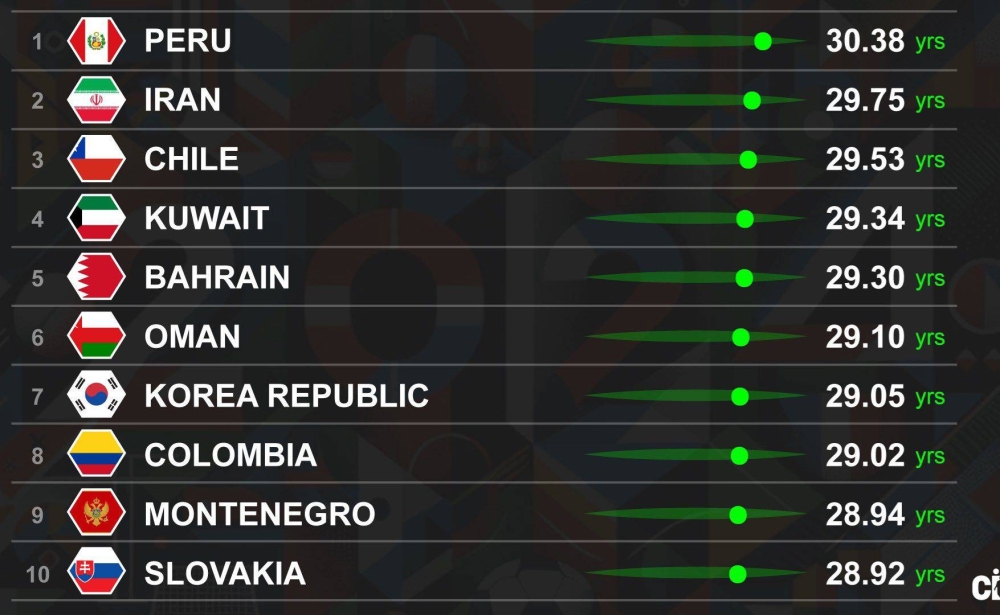 منتخبنا الخامس عالمياً في معدل أعمار منتخبات تصفيات المونديال