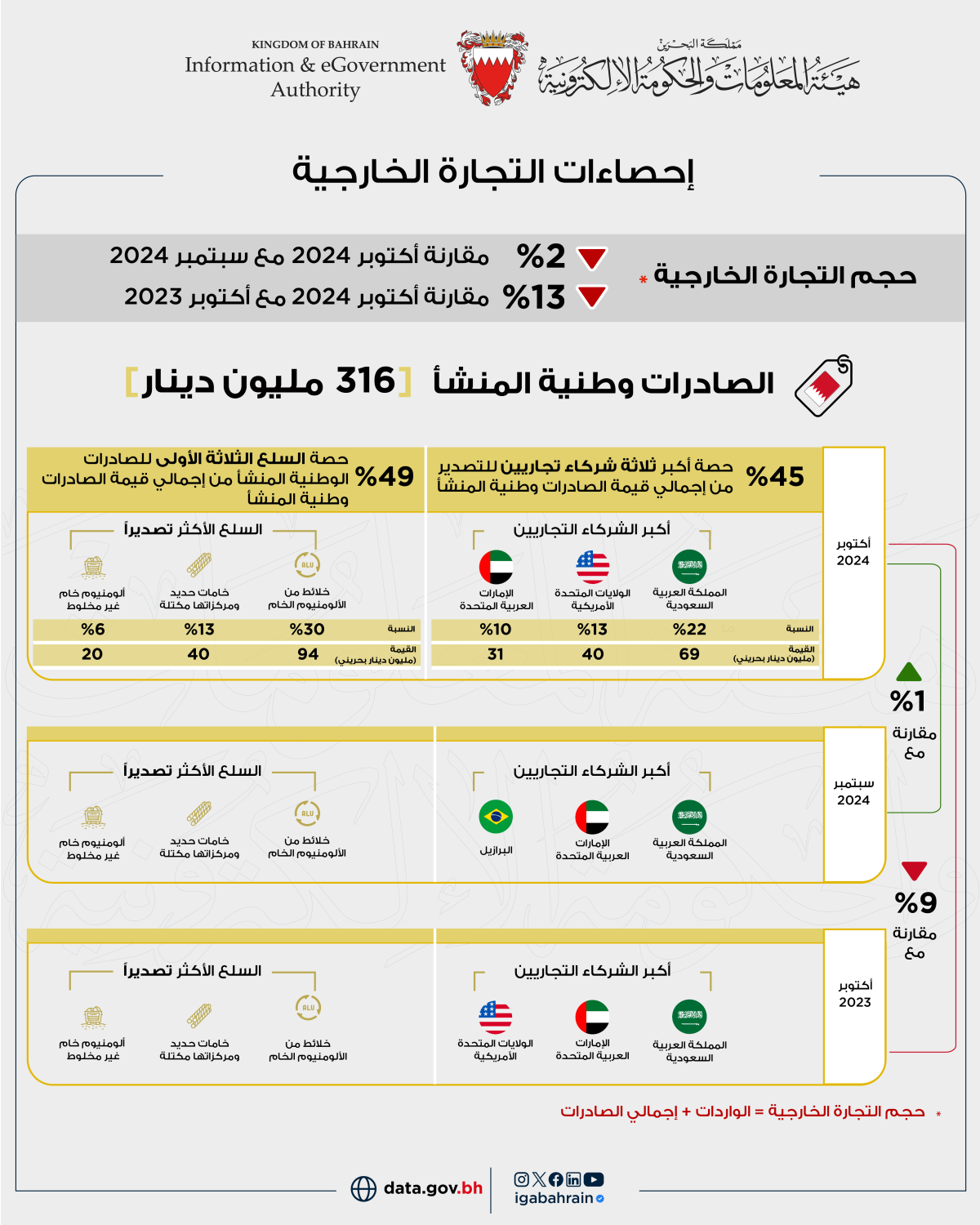 316 مليون دينار إجمالي الصادرات السلعية وطنية المنشأ خلال شهر أكتوبر من عام 2024