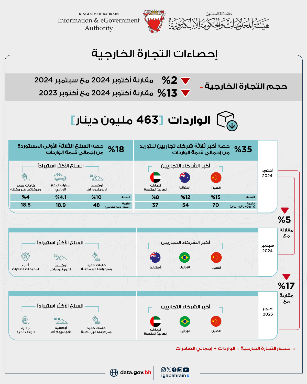 316 مليون دينار إجمالي الصادرات السلعية وطنية المنشأ خلال شهر أكتوبر من عام 2024