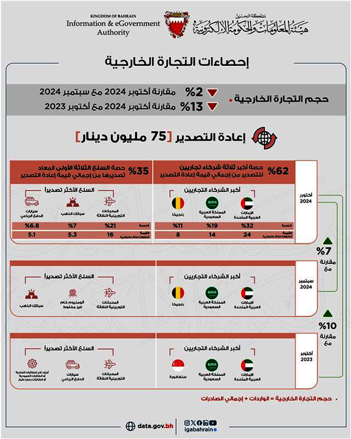 316 مليون دينار إجمالي الصادرات السلعية وطنية المنشأ خلال شهر أكتوبر من عام 2024