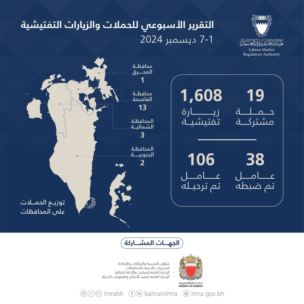 هيئة تنظيم سوق العمل: 1,627 حملة وزيارة تفتيشية.. وترحيل 106 مخالفًا خلال أسبوع