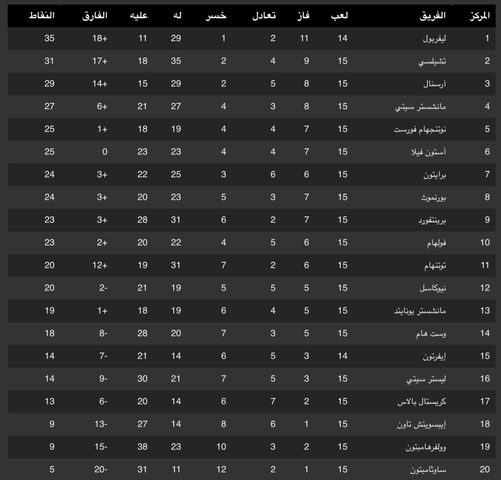 ترتيب الدوري الإنجليزي بعد انتهاء الجولة الـ 15