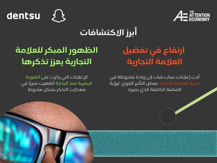 دنتسو تكشف عن الدور الفريد لسناب شات في جذب انتباه المستهلكين العرب في دراستها العربية "عملة الانتباه"