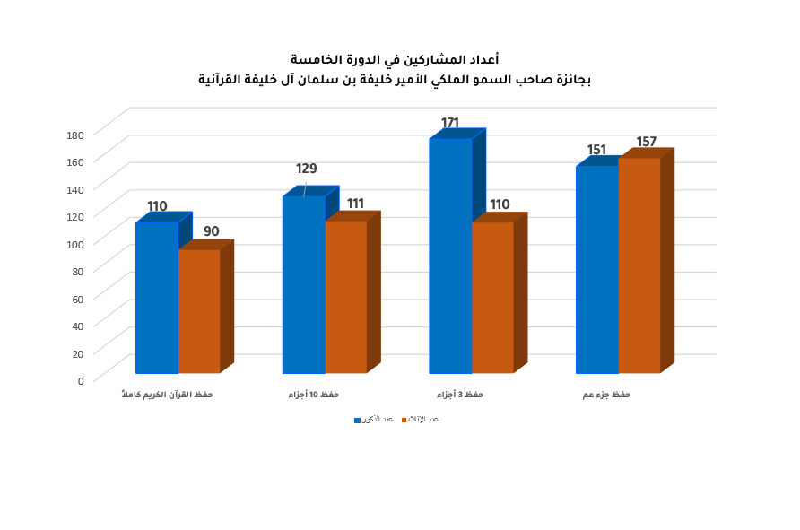 الدورة الخامسة من جائزة صاحب السمو الملكي الامير خليفة بن سلمان آل خليفة القرآنية تحقق تفاعلاً كبيراً