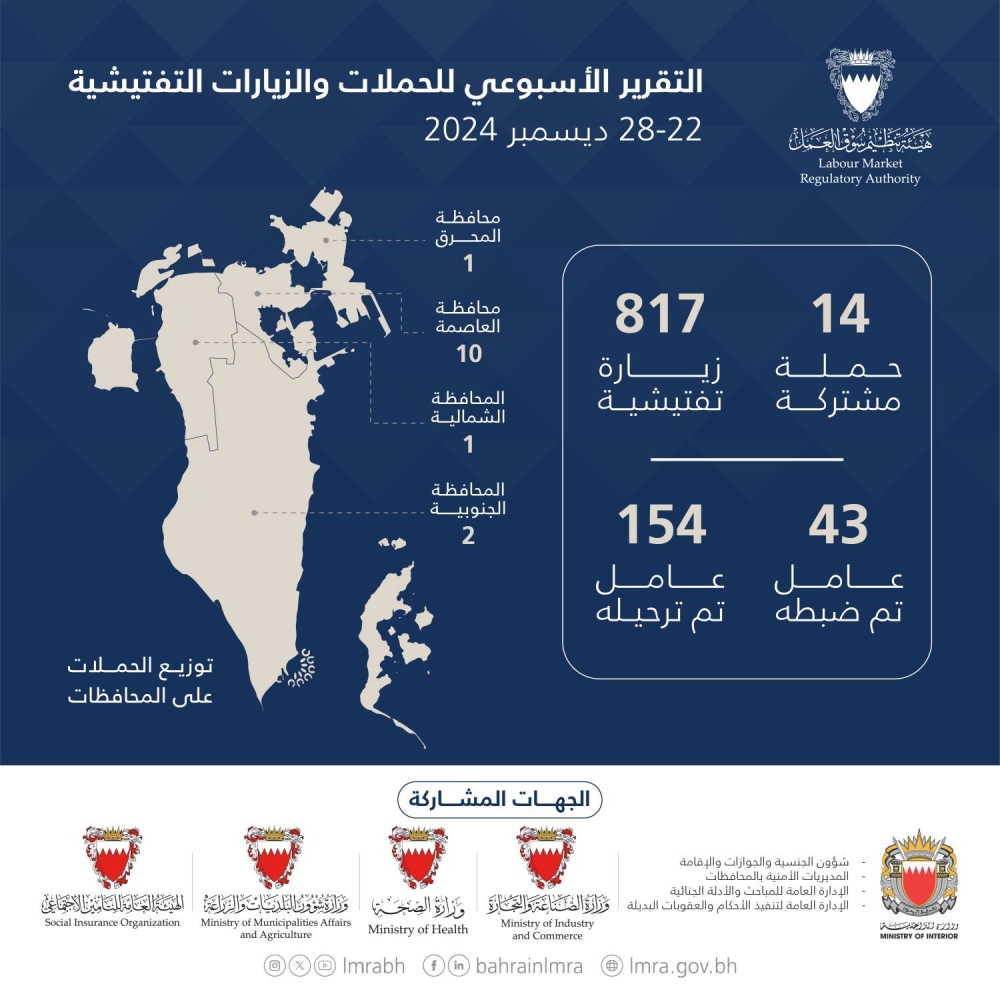 هيئة تنظيم سوق العمل: 831 حملة وزيارة تفتيشية.. وترحيل 154 مخالفاً خلال أسبوع