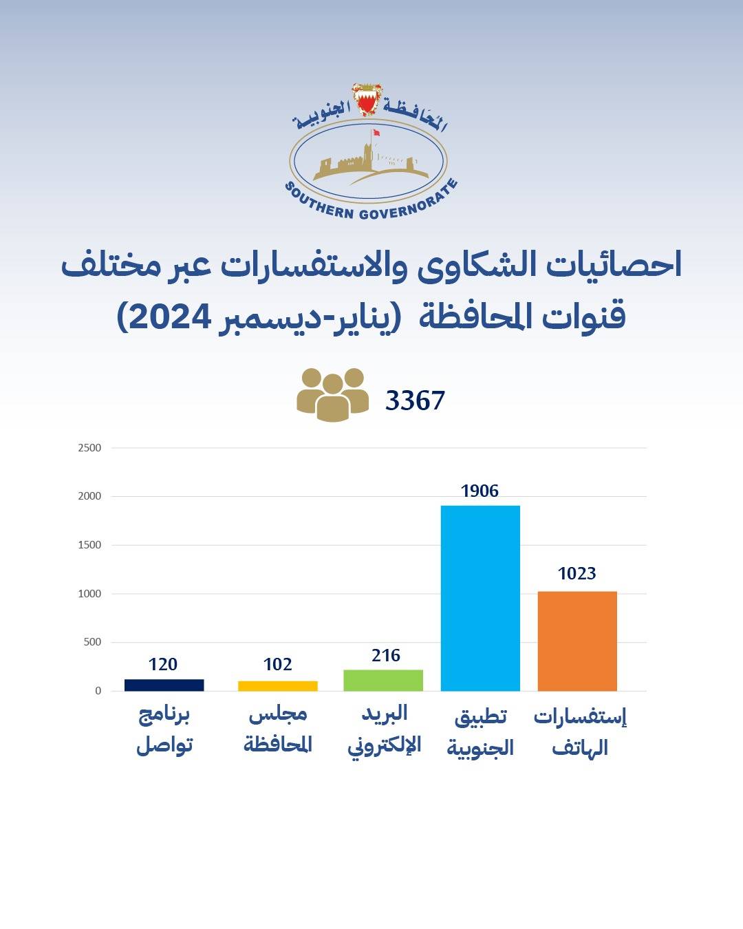 سمو محافظ الجنوبية: تعزيز التواصل وسرعة الاستجابة في تلقي احتياجات الأهالي نهج راسخ ومستمر