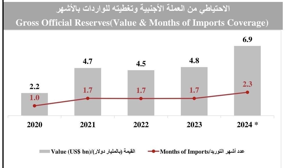 «ضمان»: 6.9 مليار دولار احتياطي البحرين من العملات الأجنبية في 2024
