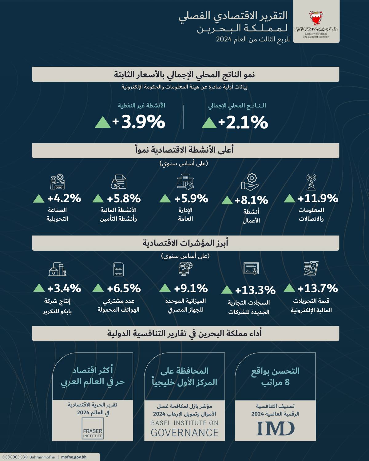 وزارة المالية والاقتصاد الوطني: ارتفاع رصيد الاستثمار الأجنبي المباشر بنسبة 3.5% على أساس سنوي، ليبلغ 16.5 مليار دينار بحريني.