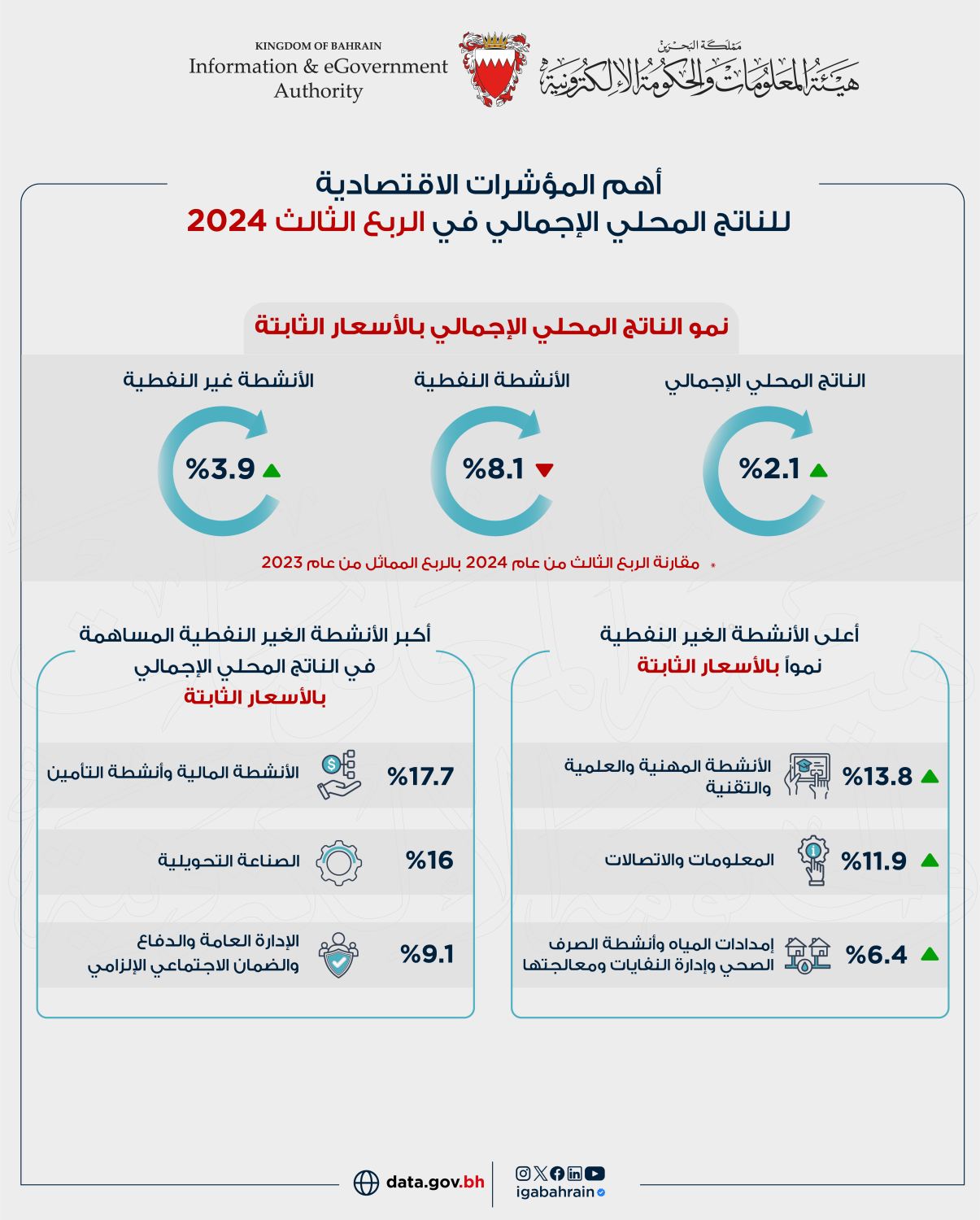 "الحكومة الإلكترونية": 3.7 مليار دينار الناتج المحلي بالربع الثالث 2024