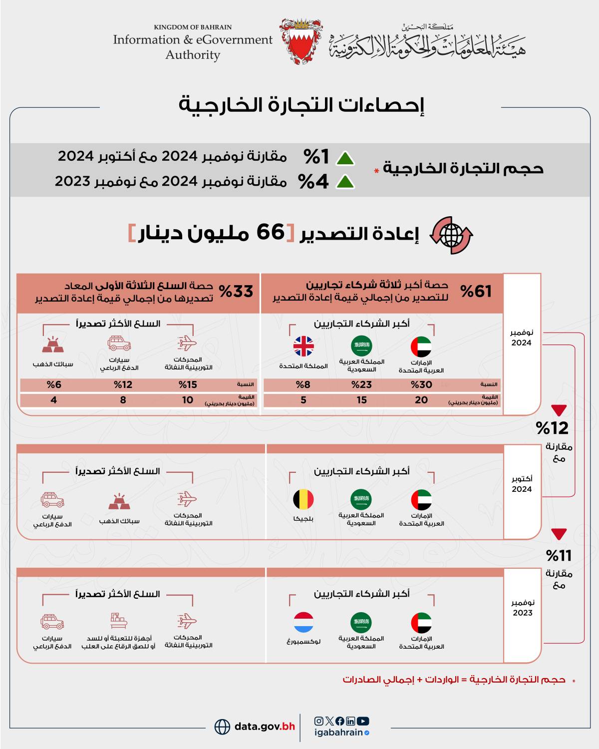 319 مليون دينار إجمالي الصادرات السلعية وطنية المنشأ خلال شهر نوفمبر من عام 2024